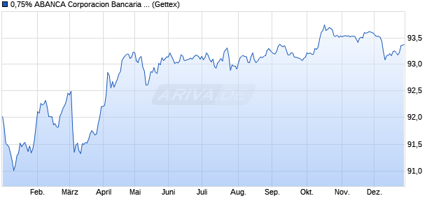 0,75% ABANCA Corporacion Bancaria 19/29 auf Fest. (WKN A2R2K9, ISIN ES0465936054) Chart