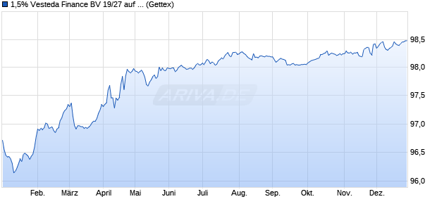 1,5% Vesteda Finance BV 19/27 auf Festzins (WKN A2R2LE, ISIN XS2001183164) Chart