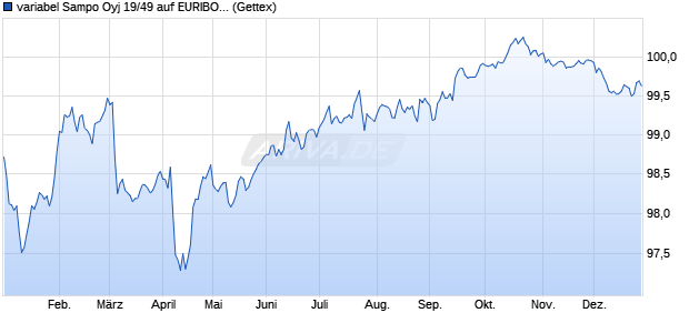 variabel Sampo Oyj 19/49 auf EURIBOR 3M (WKN A2R2LD, ISIN XS1995716211) Chart