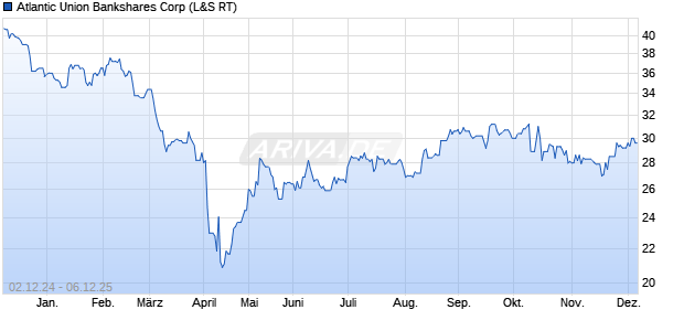 Atlantic Union Bankshares Aktie Chart