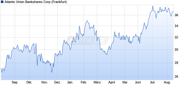 Atlantic Union Bankshares Aktie Chart