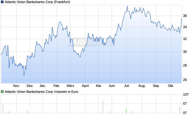 Atlantic Union Bankshares Aktie Chart
