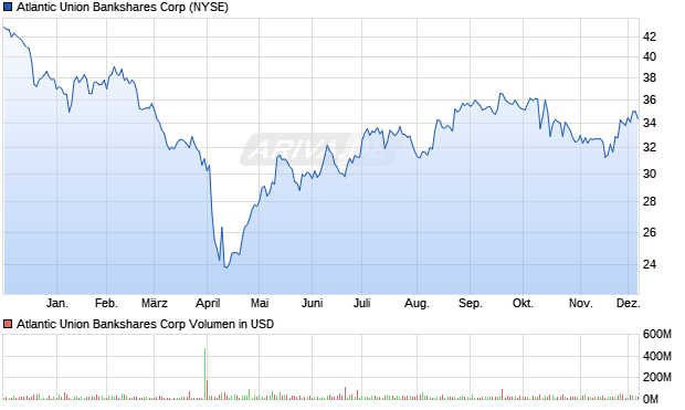 Atlantic Union Bankshares Aktie Chart