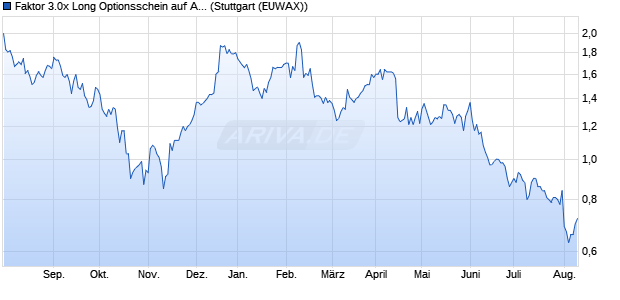 Faktor 3.0x Long Optionsschein auf ArcelorMittal [Mor. (WKN: MC1SHC) Chart