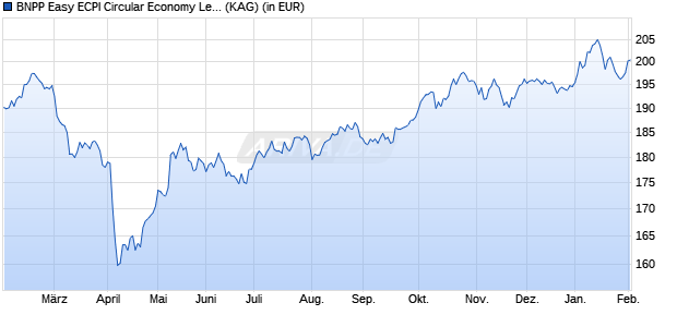 Performance des BNPP Easy ECPI Circular Economy Leaders Track Classic (WKN A2PHCP, ISIN LU1953136790)