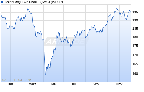 Performance des BNPP Easy ECPI Circular Economy Leaders Track Classic (WKN A2PHCP, ISIN LU1953136790)
