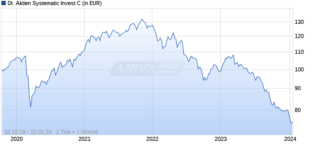 Deutsche Aktien Systematic Invest C Chart