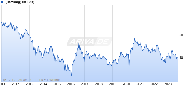 Lombard Odier Funds - World Gold Expertise Syst. Hdg (EUR) PD Chart