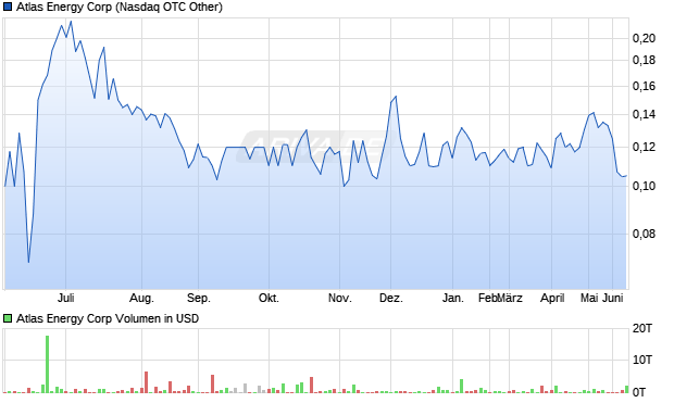 Atlas Energy Aktie Chart