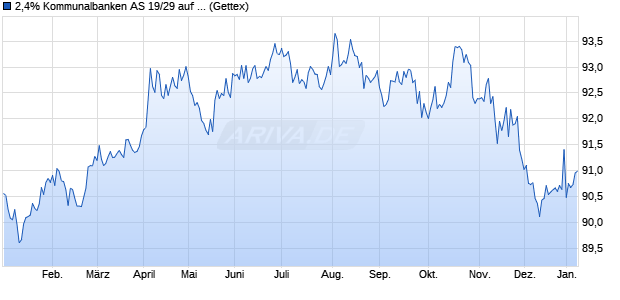 2,4% Kommunalbanken AS 19/29 auf Festzins (WKN A2R2H2, ISIN AU3CB0263499) Chart