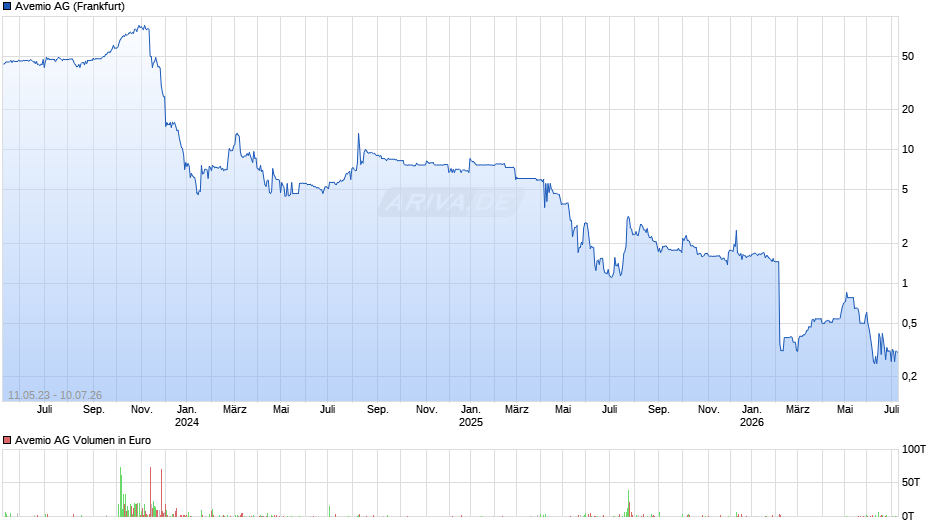 Avemio Chart