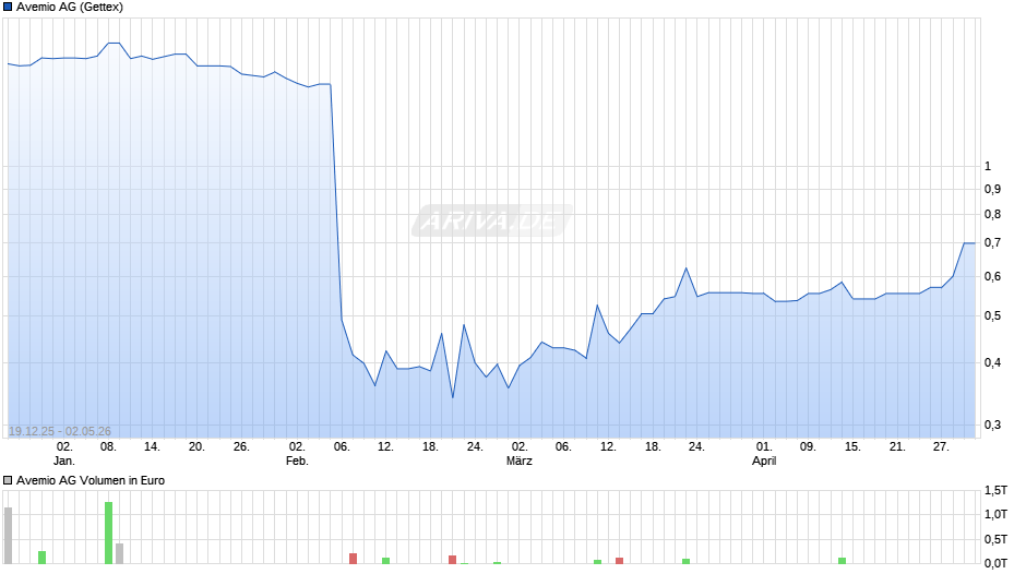 Avemio Chart