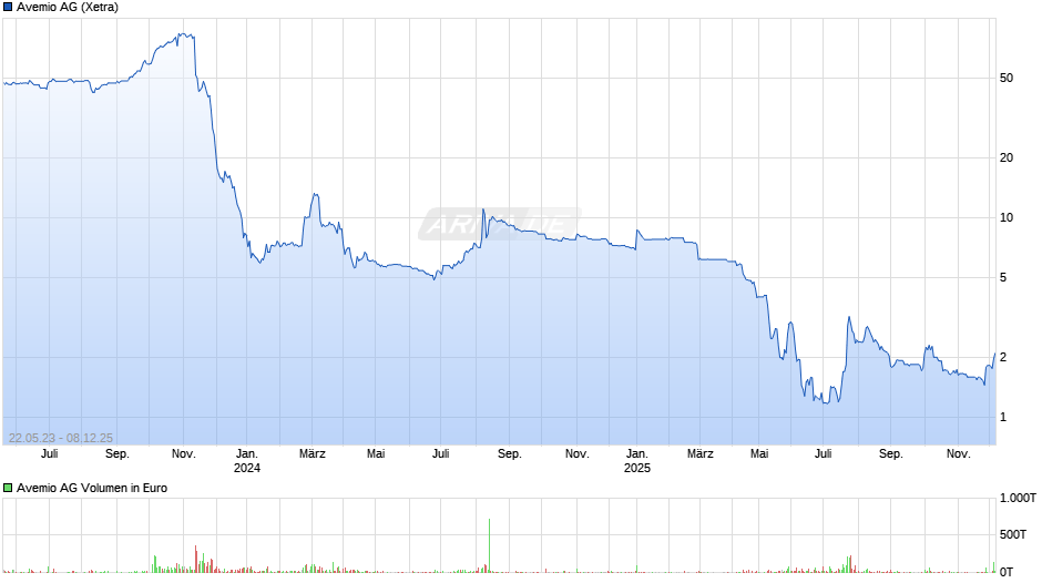 Avemio Chart