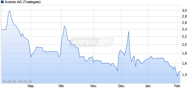 Avemio Aktie Chart