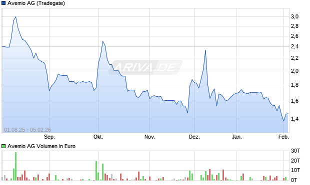 Avemio Aktie Chart