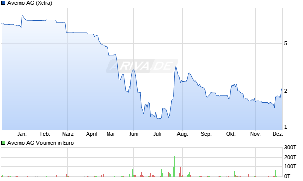 Avemio Aktie Chart