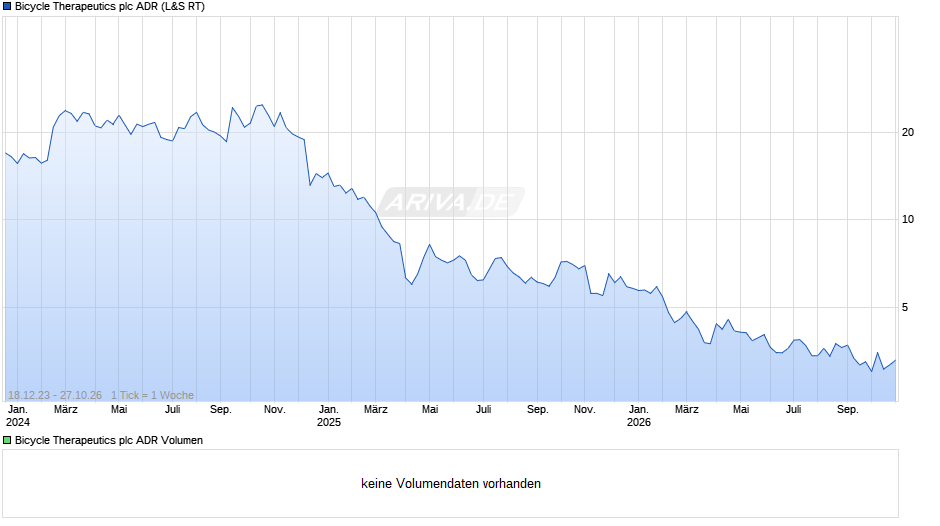 Bicycle Therapeutics Aktie (ADR) Chart