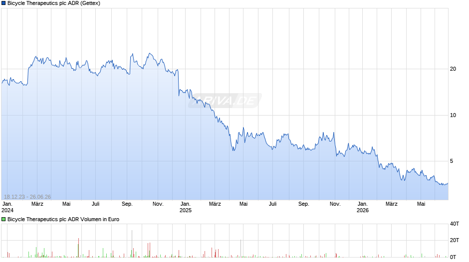 Bicycle Therapeutics Aktie (ADR) Chart