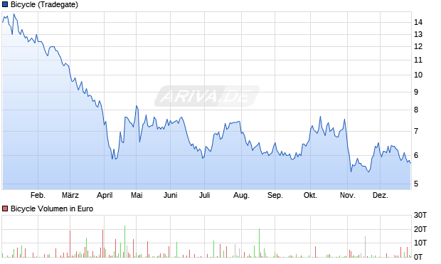 Bicycle Aktie Chart