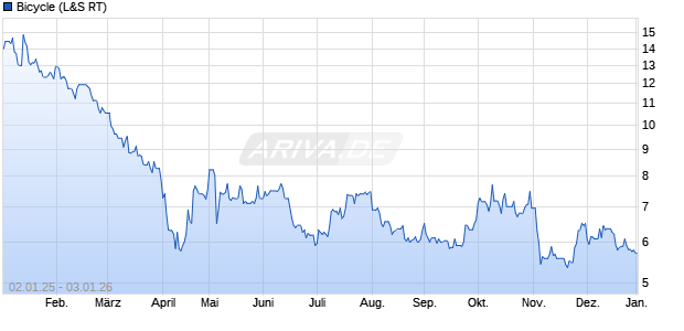 Bicycle Aktie Chart