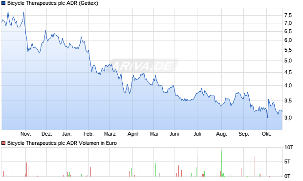 Bicycle Therapeutics Aktie (ADR) Chart