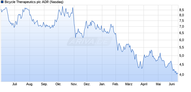 Bicycle Therapeutics Aktie (ADR) Chart