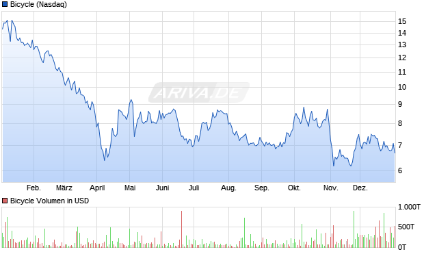 Bicycle Aktie Chart