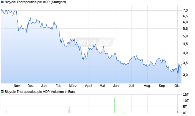 Bicycle Therapeutics Aktie (ADR) Chart