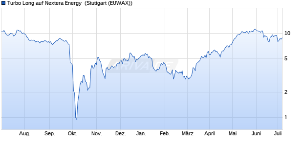 Turbo Long auf Nextera Energy [Morgan Stanley & Co. (WKN: MC1UUM) Chart
