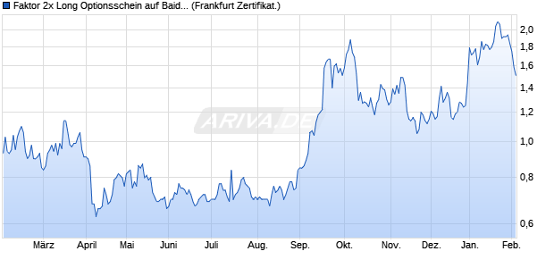 Faktor 2x Long Optionsschein auf Baidu ADR [Vontob. (WKN: VF5YTE) Chart