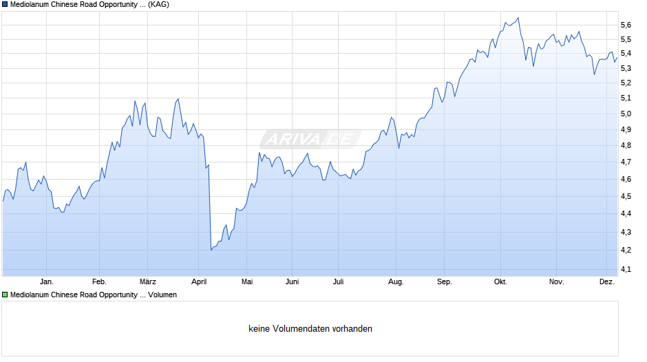 Mediolanum Chinese Road Opportunity L Class A Chart