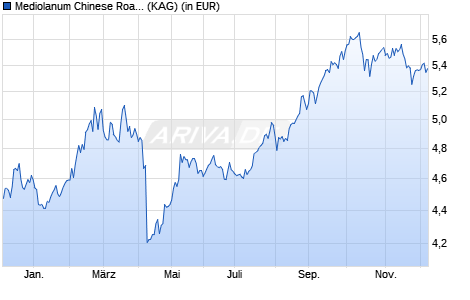 Performance des Mediolanum Chinese Road Opportunity L Class A (WKN A2PGYR, ISIN IE00BJYLJ716)