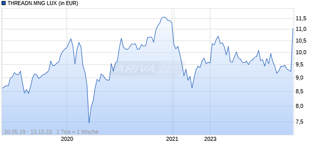 THREADN.MNG LUX Chart