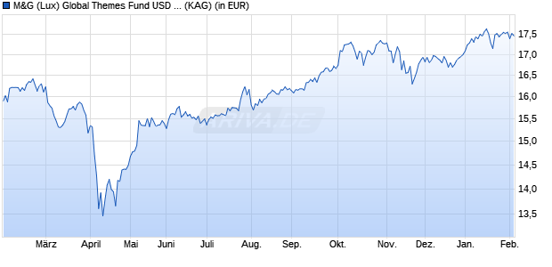 Performance des M&G (Lux) Global Themes Fund USD CI acc (WKN A2PHBT, ISIN LU1980097684)