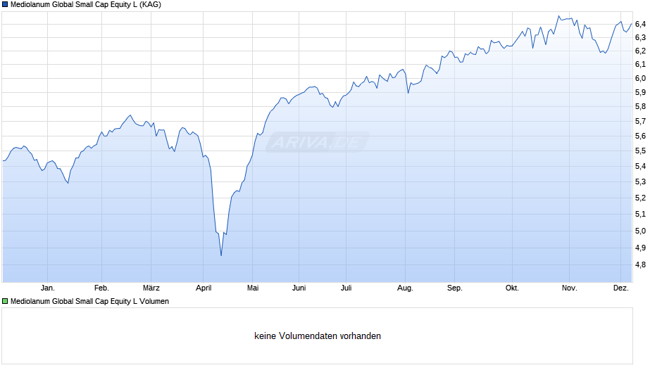 Mediolanum Global Small Cap Equity L Chart