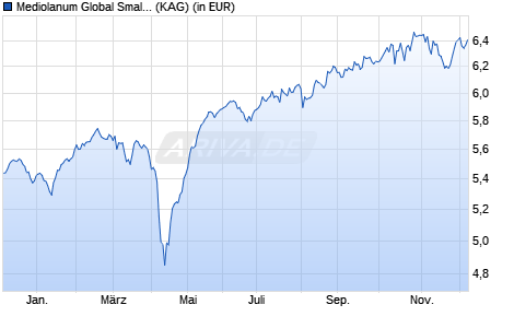 Performance des Mediolanum Global Small Cap Equity L (WKN A2PGYY, ISIN IE00BJYLJG06)
