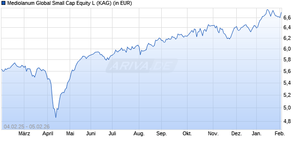 Performance des Mediolanum Global Small Cap Equity L (WKN A2PGYY, ISIN IE00BJYLJG06)