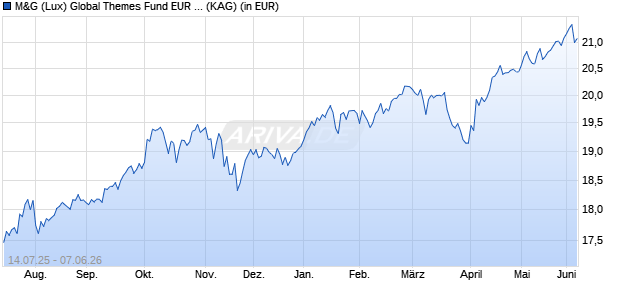 Performance des M&G (Lux) Global Themes Fund EUR CI acc (WKN A2PHBM, ISIN LU1980096447)