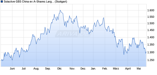 Solactive GBS China ex A-Shares Large & Mid Cap U. Chart