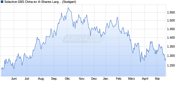 Solactive GBS China ex A-Shares Large & Mid Cap U. Chart