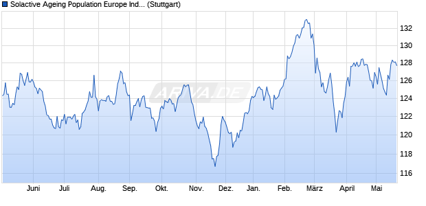 Solactive Ageing Population Europe Index Chart