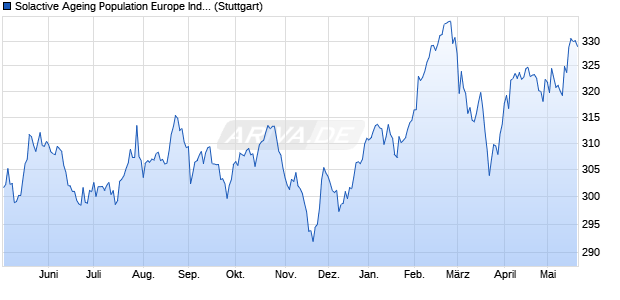 Solactive Ageing Population Europe Index TR Chart