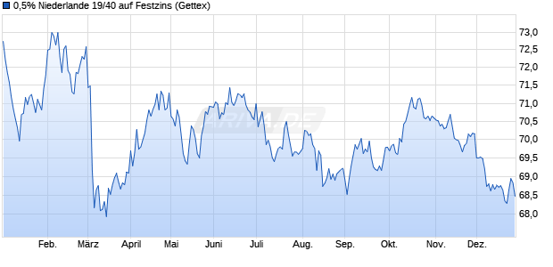 0,5% Niederlande 19/40 auf Festzins (WKN A2R2S4, ISIN NL0013552060) Chart