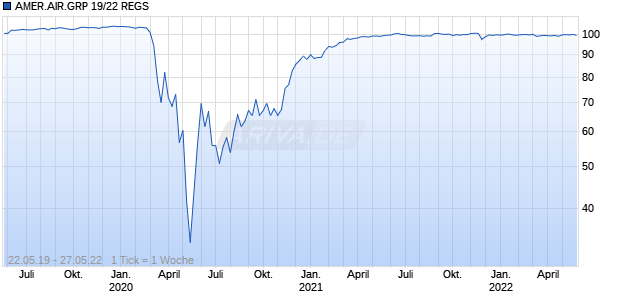 AMER.AIR.GRP 19/22 REGS Chart