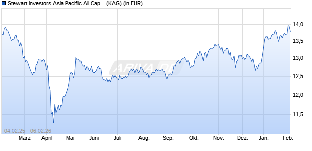 Performance des Stewart Investors Asia Pacific All Cap Fund VI USD Acc (WKN A2N966, ISIN IE00BF18T777)