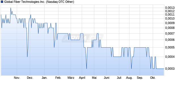 Global Fiber Technologies Inc. (ISIN US3793411006) Chart