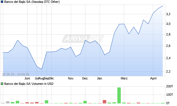 Banco del Baj&iacute;o Aktie Chart