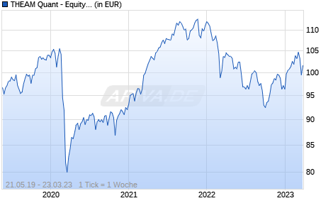 THEAM Quant - Equity Eurozone Factor Defensive Privilege EUR Acc Chart