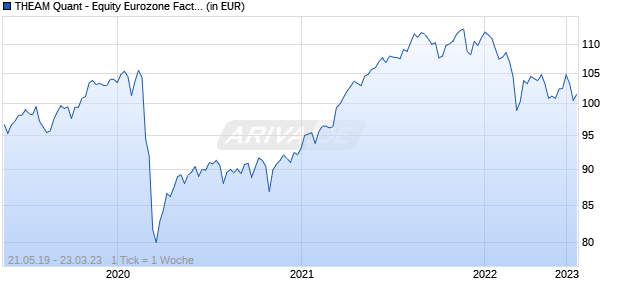 THEAM Quant - Equity Eurozone Factor Defensive Privilege EUR Acc Chart