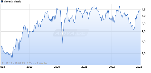 Maverix Metals Chart